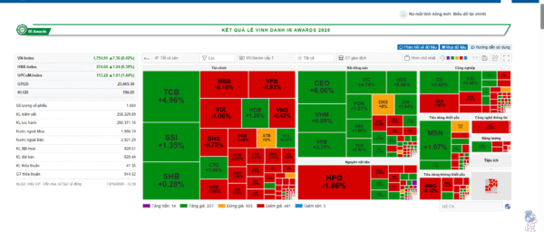 Tổng kết phiên sáng 13/10/2025